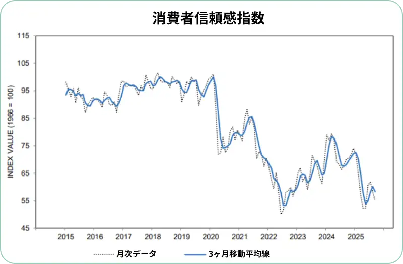 ミシガン大学消費者信頼感指数の推移